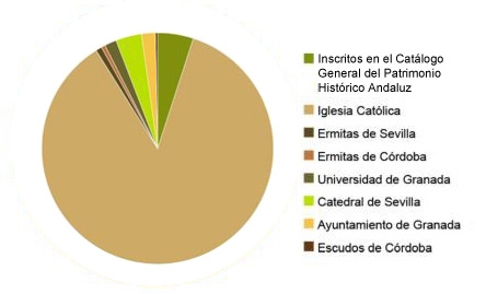 Distribución según fuentes de información