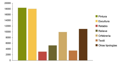 Distribución según tipologías