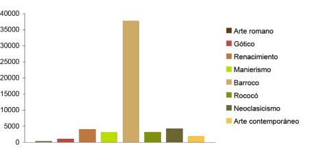 Distribución según estilos
