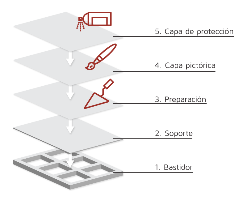 Partes fundamentales de una obra pictórica